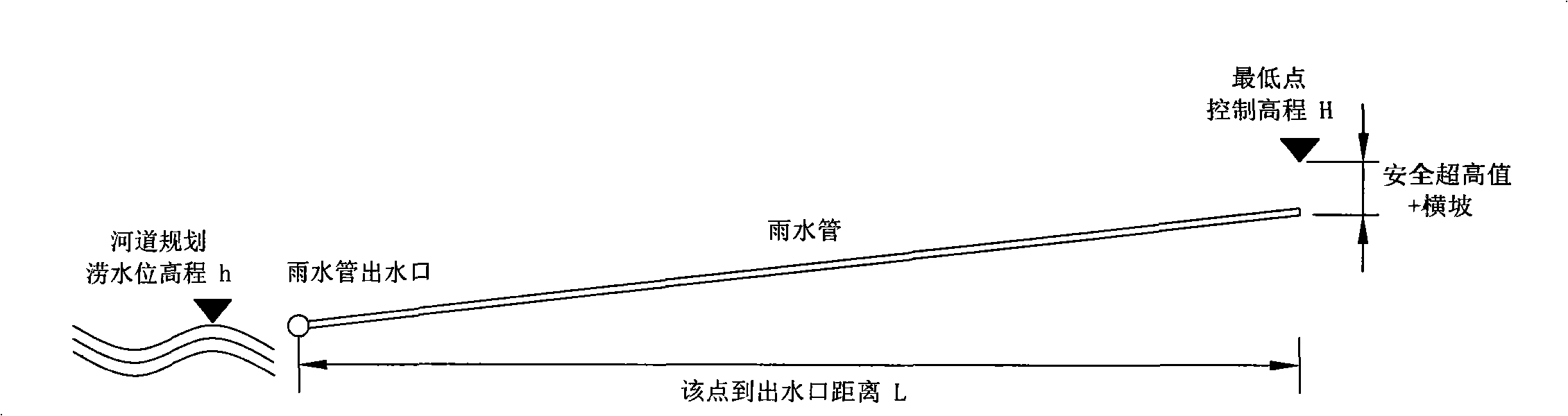 Flood drainage planning and designing method for non-plain cities