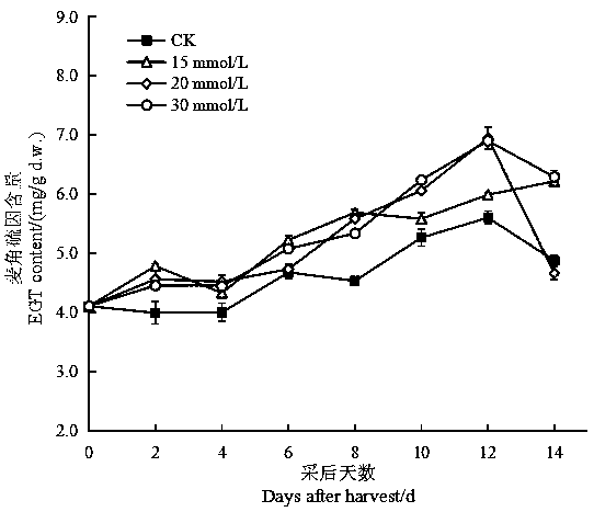 Fresh-keeping agent for increasing content of erythrothioneine in needle mushrooms