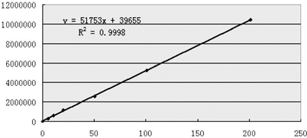 Method for measuring free ibuprofen in arginine ibuprofen by virtue of high-performance liquid chromatography