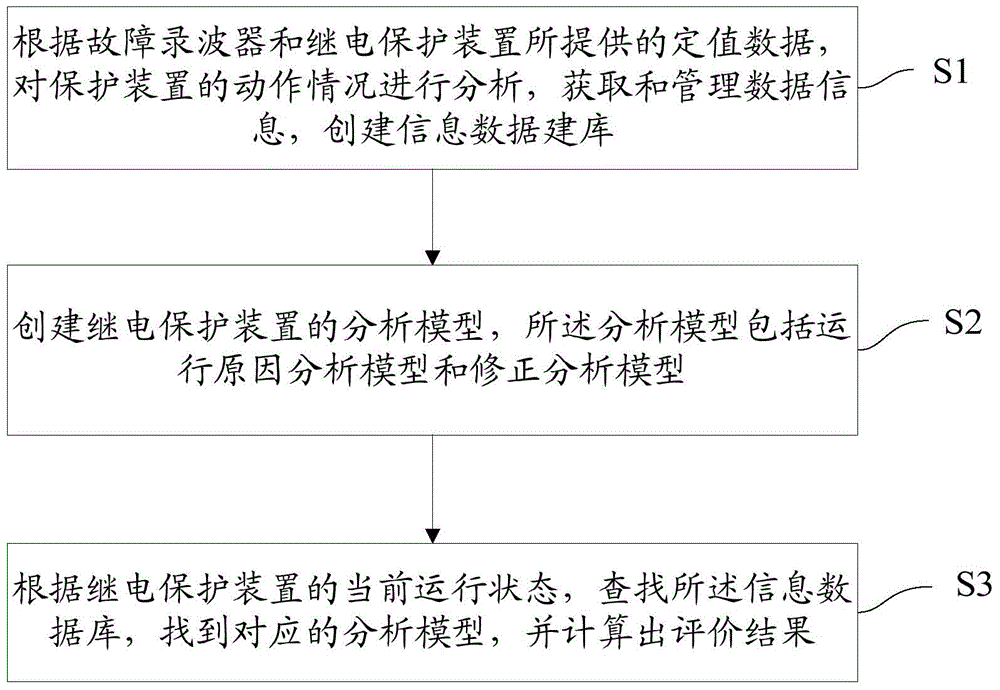 Method and system for evaluating and analyzing relay protection