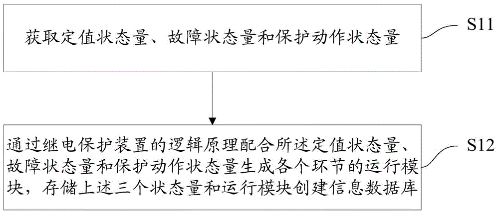 Method and system for evaluating and analyzing relay protection