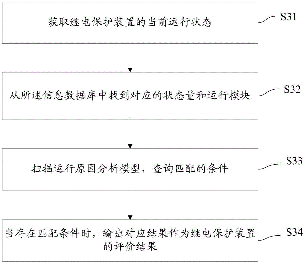 Method and system for evaluating and analyzing relay protection