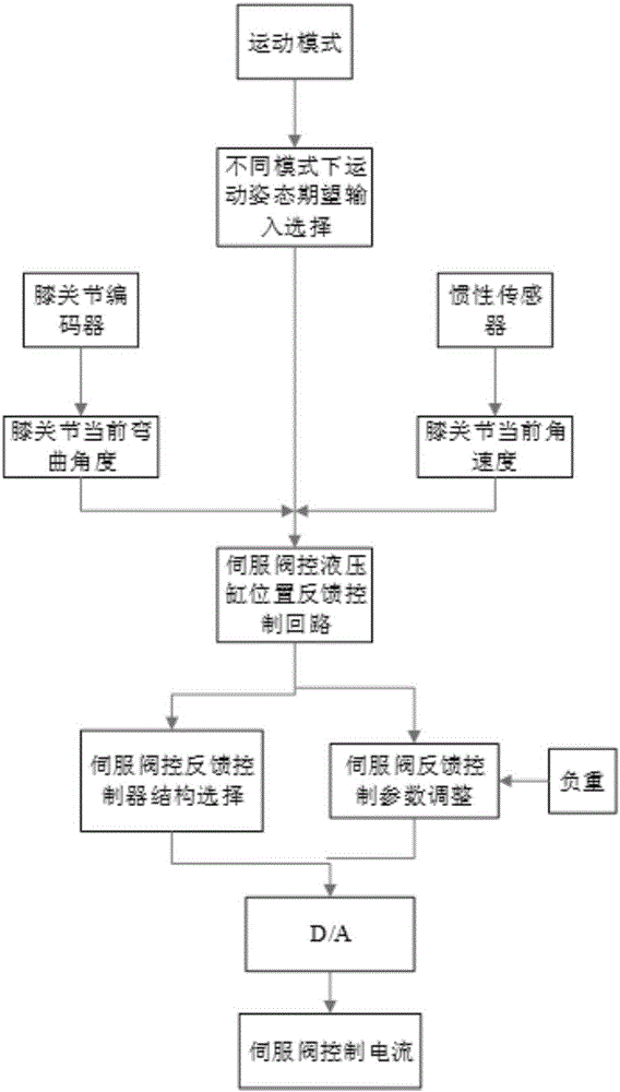 Control method used for assistance exoskeleton system