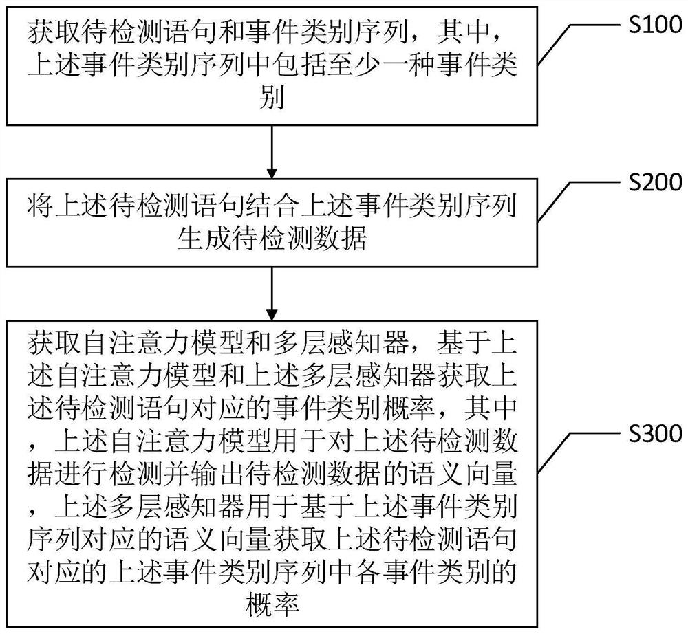 Event detection method and system, intelligent terminal and computer readable storage medium