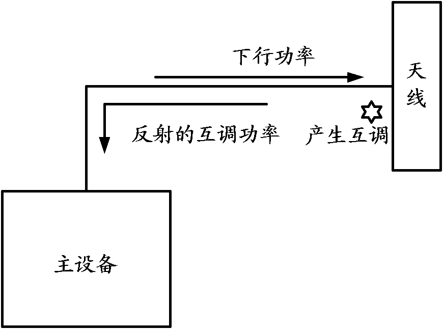 Judging method and device of intermodulation interference