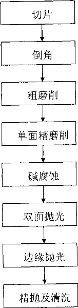 Technique for processing silicon chip