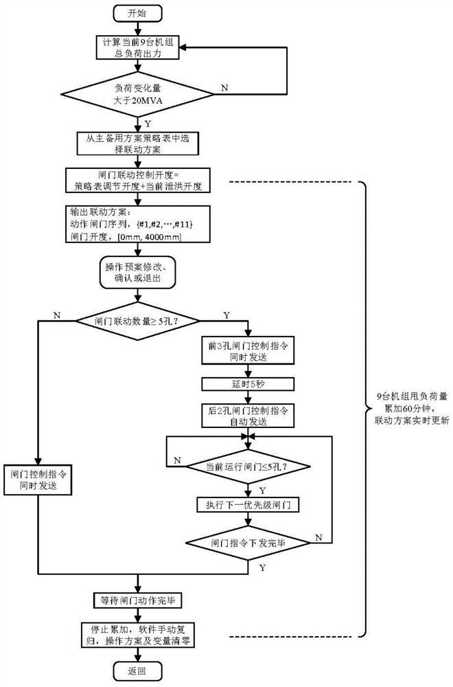 A dam flood control emergency treatment method