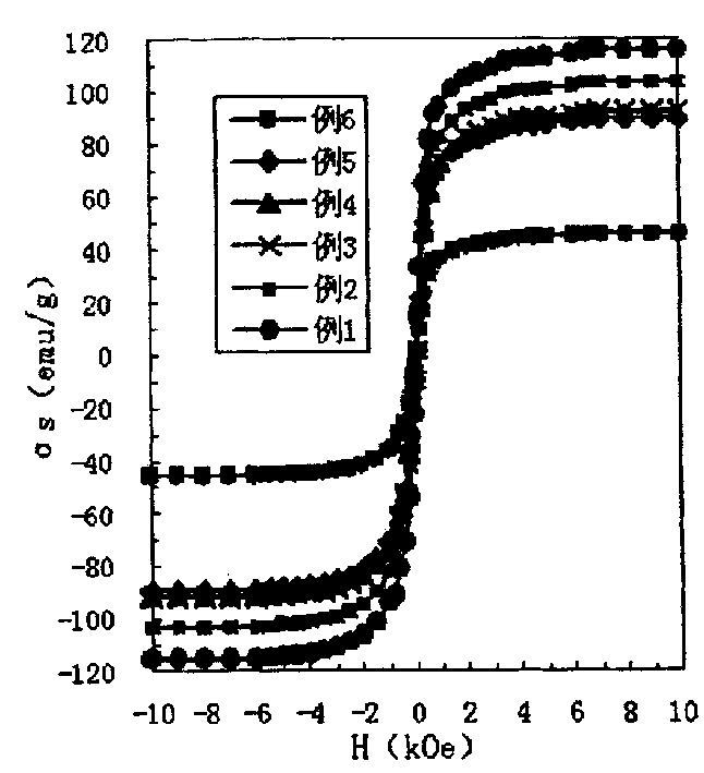 High specific saturated magnetizing strengh Fe3O4 micro particles and its preparing method