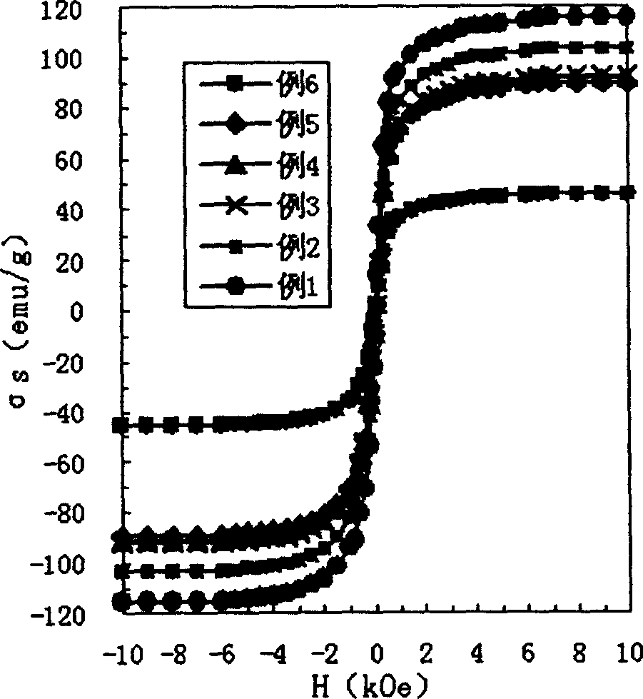 High specific saturated magnetizing strengh Fe3O4 micro particles and its preparing method