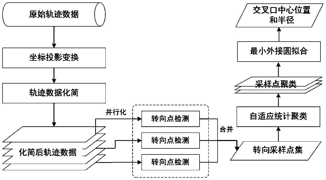 Statistical clustering-based road intersection position identification method in trajectory data