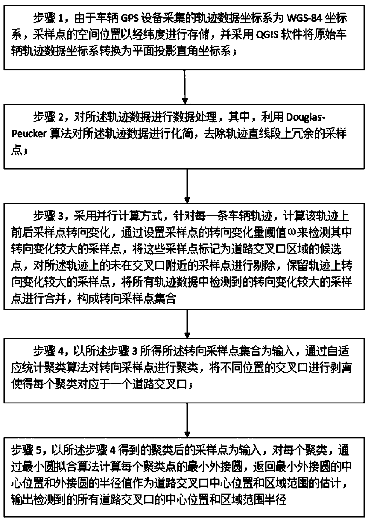 Statistical clustering-based road intersection position identification method in trajectory data