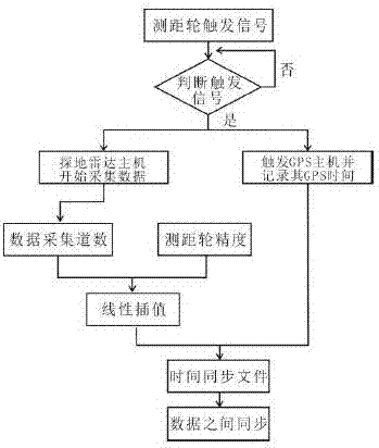 Ground penetrating radar and differential GPS time synchronization method and system