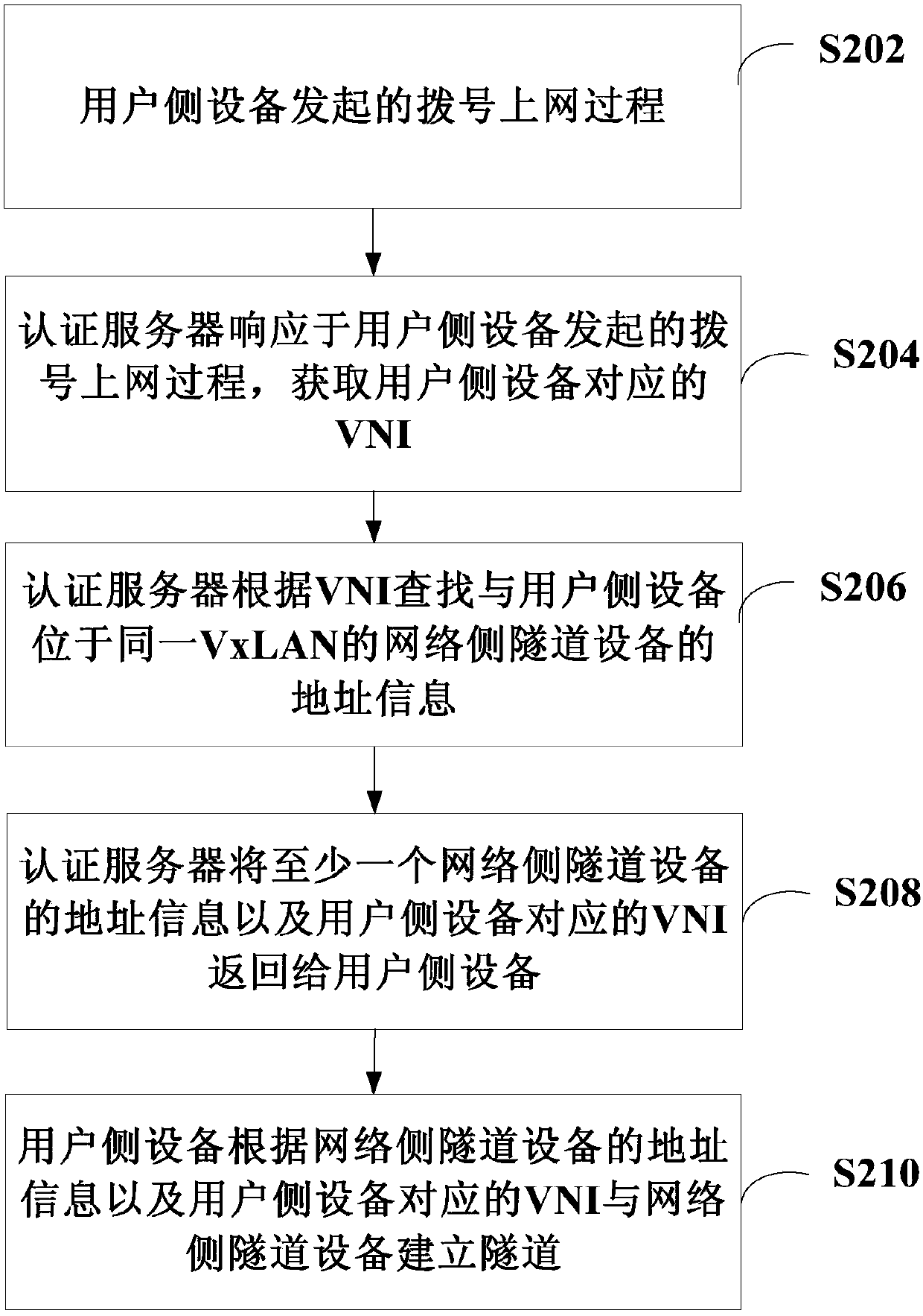 Establishment method and system for virtual extensible local area network tunnel and related device