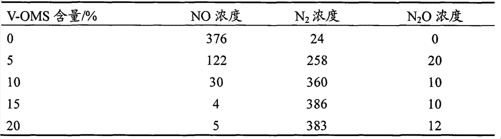 Efficient denitrified integral catalyst of stationary source