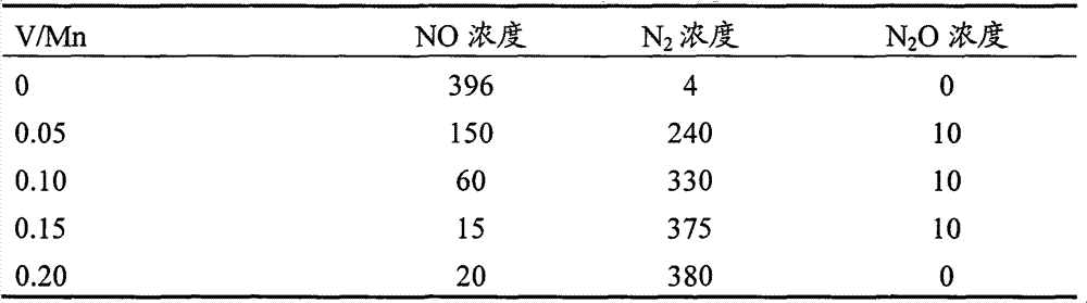 Efficient denitrified integral catalyst of stationary source