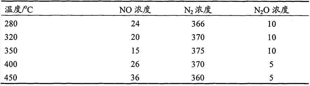 Efficient denitrified integral catalyst of stationary source