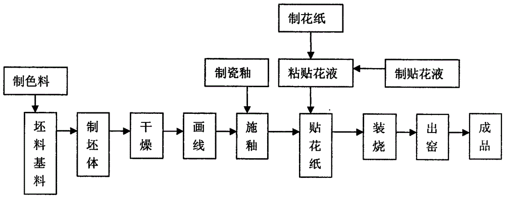 A kind of ancient blue culture porcelain and production method thereof