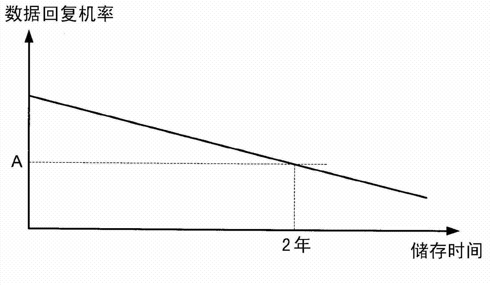 Solid state storage device and data storage method thereof