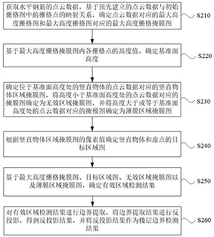 A floor boundary detection method, device, equipment and storage medium