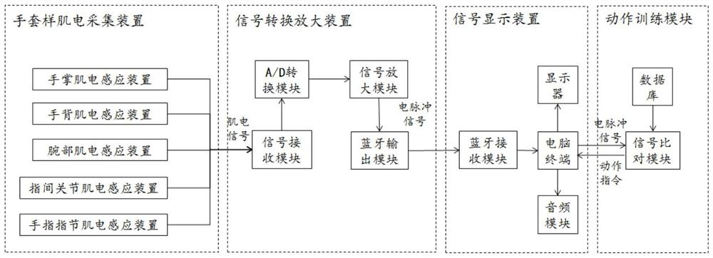 Hand function reconstruction system based on biofeedback