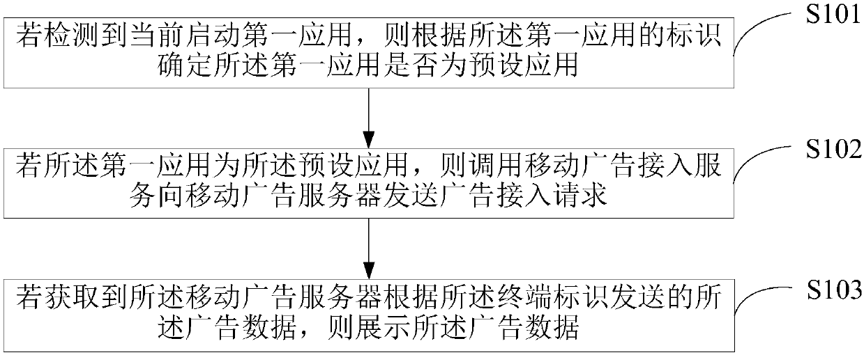 Method for accessing mobile advertisement, terminal and computer readable storage medium