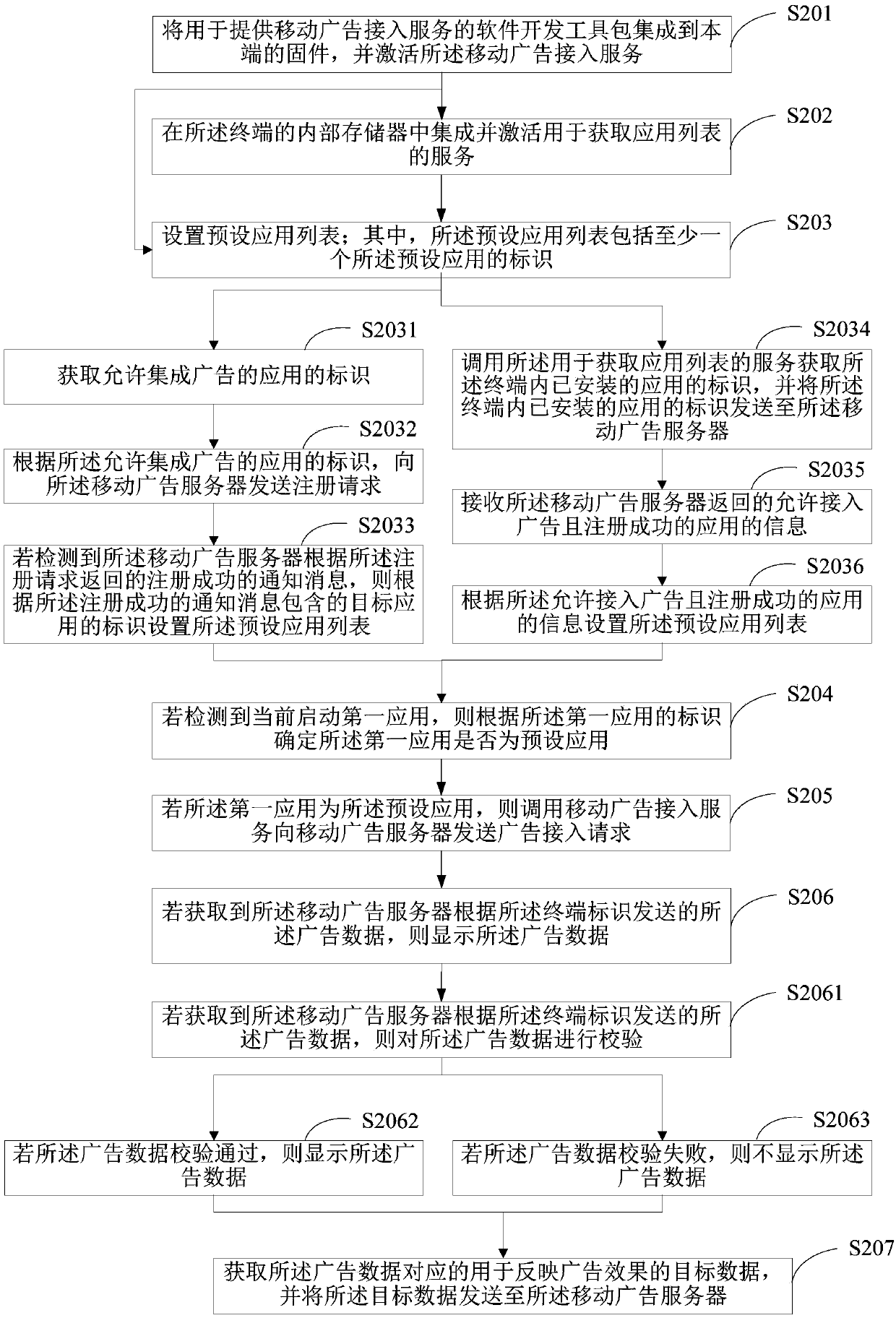 Method for accessing mobile advertisement, terminal and computer readable storage medium