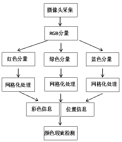 A method of digital dental color comparison through multi-eye camera