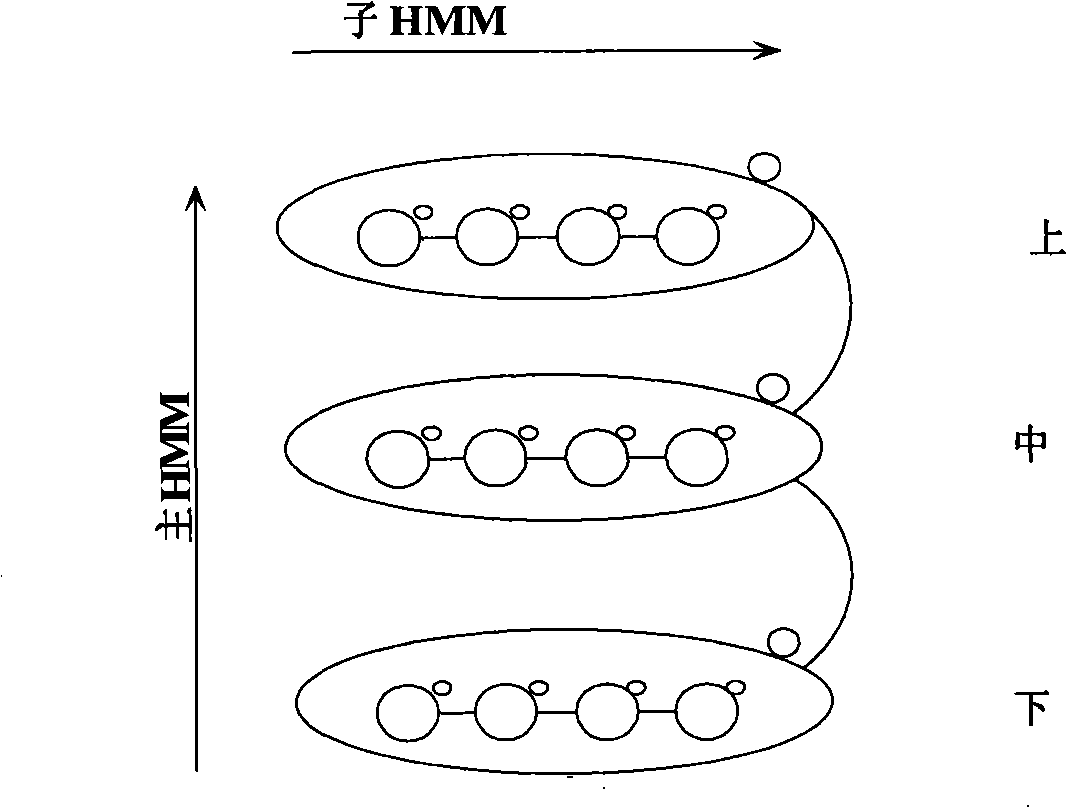 Method for recognizing human eye state based on built-in type hidden Markov model