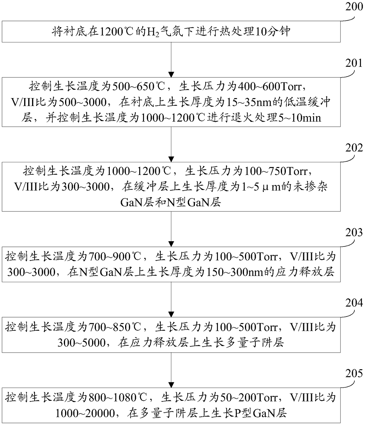 A kind of manufacturing method of light-emitting diode epitaxial wafer