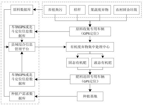 Agricultural and animal husbandry waste county ecological recycling system based on modern information technology