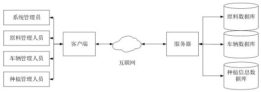 Agricultural and animal husbandry waste county ecological recycling system based on modern information technology