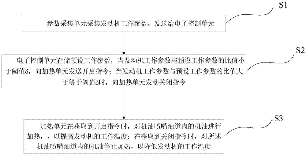 Temperature control system for engine, and control method thereof