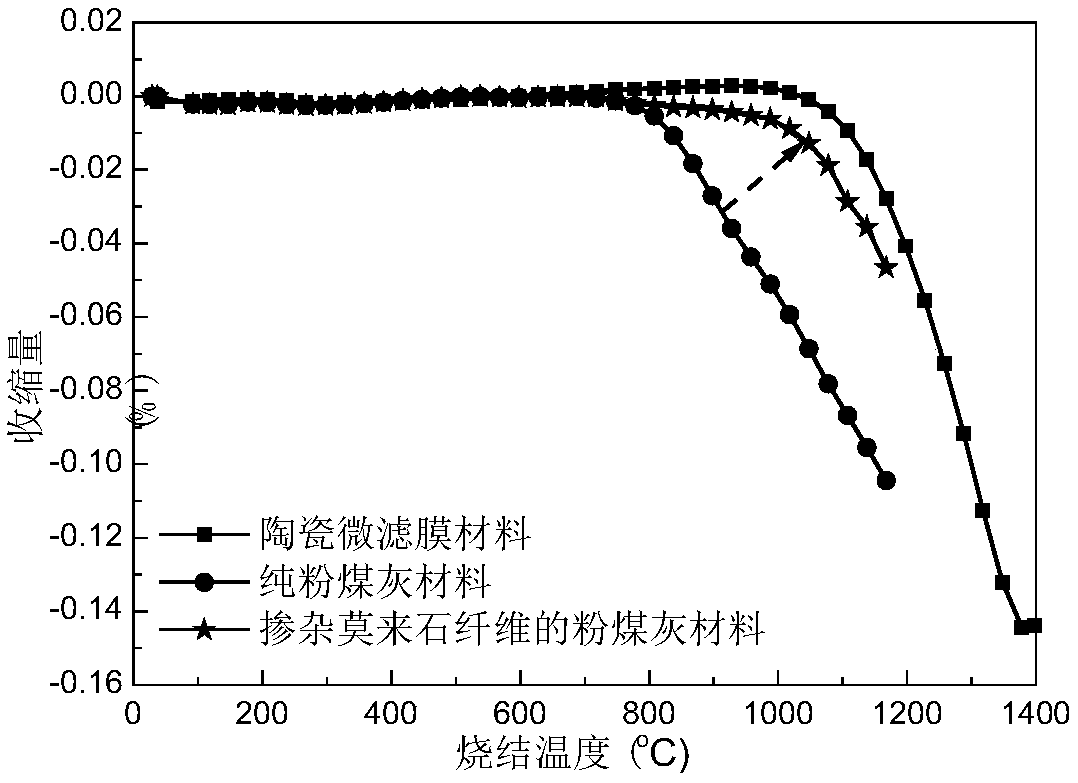 Co-sintering preparation method for flyash-based ceramic microfiltration membrane