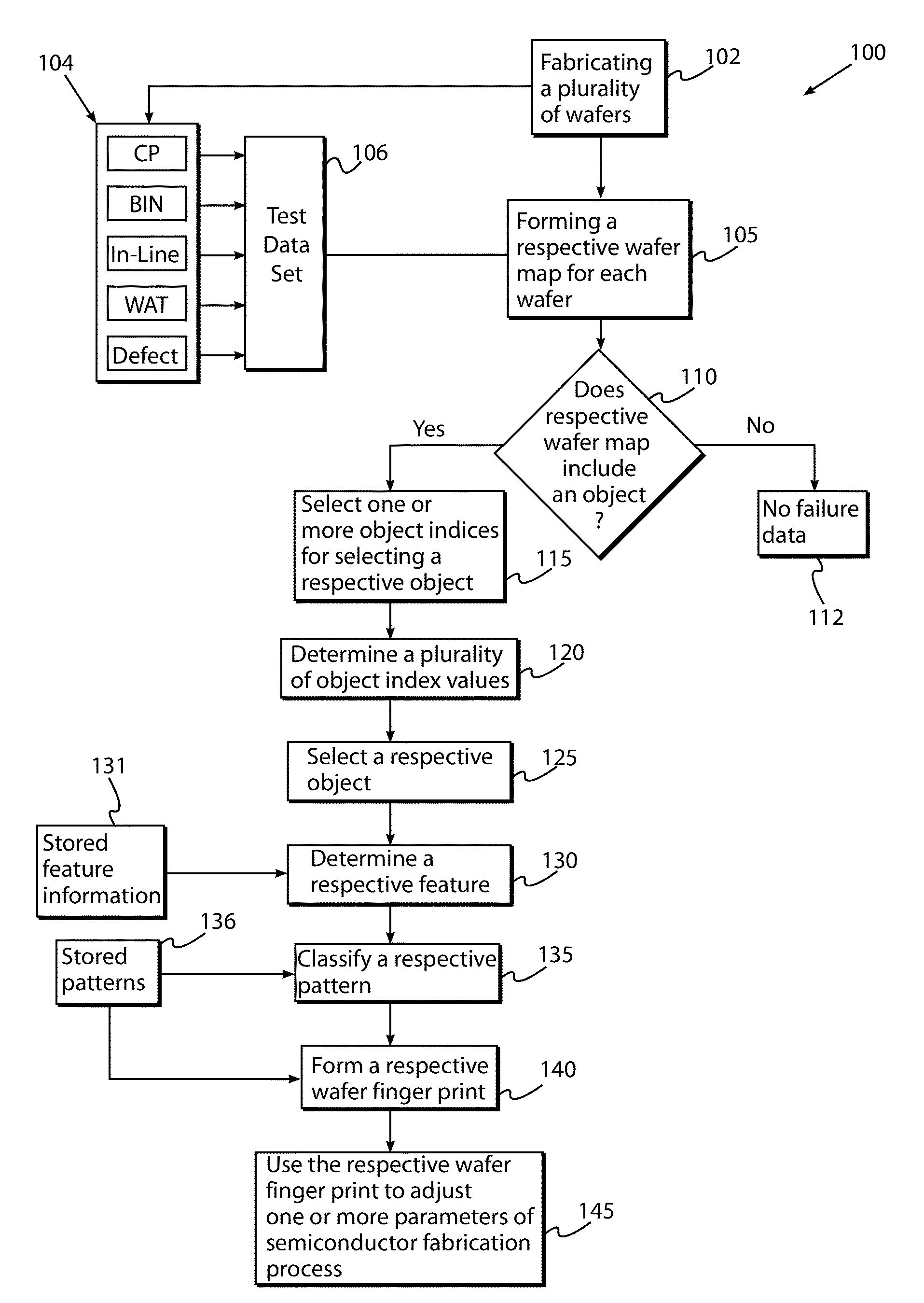 Systems and methods of automatically detecting failure patterns for semiconductor wafer fabrication processes