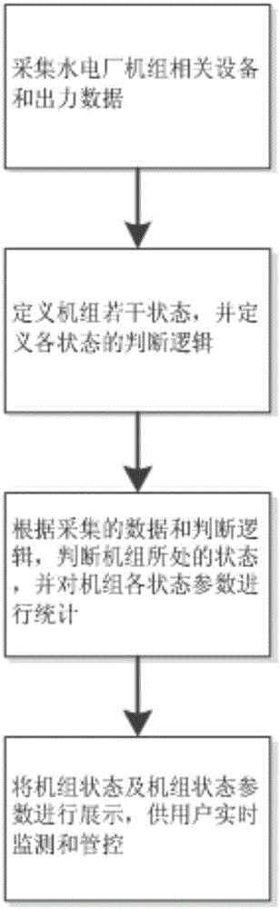 Hydroelectric generating set work state algorithm facing centralized control