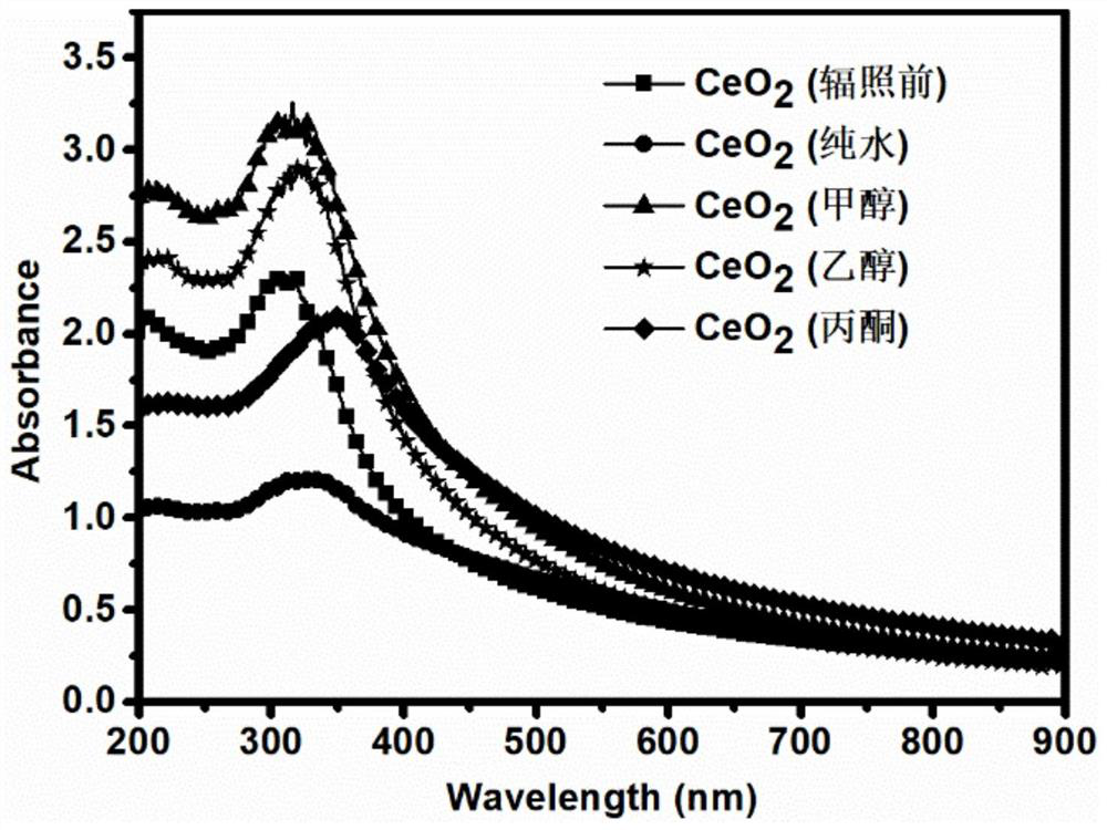 A method for regulating oxygen vacancies in ceria nanomaterials by pulsed laser irradiation in liquid phase