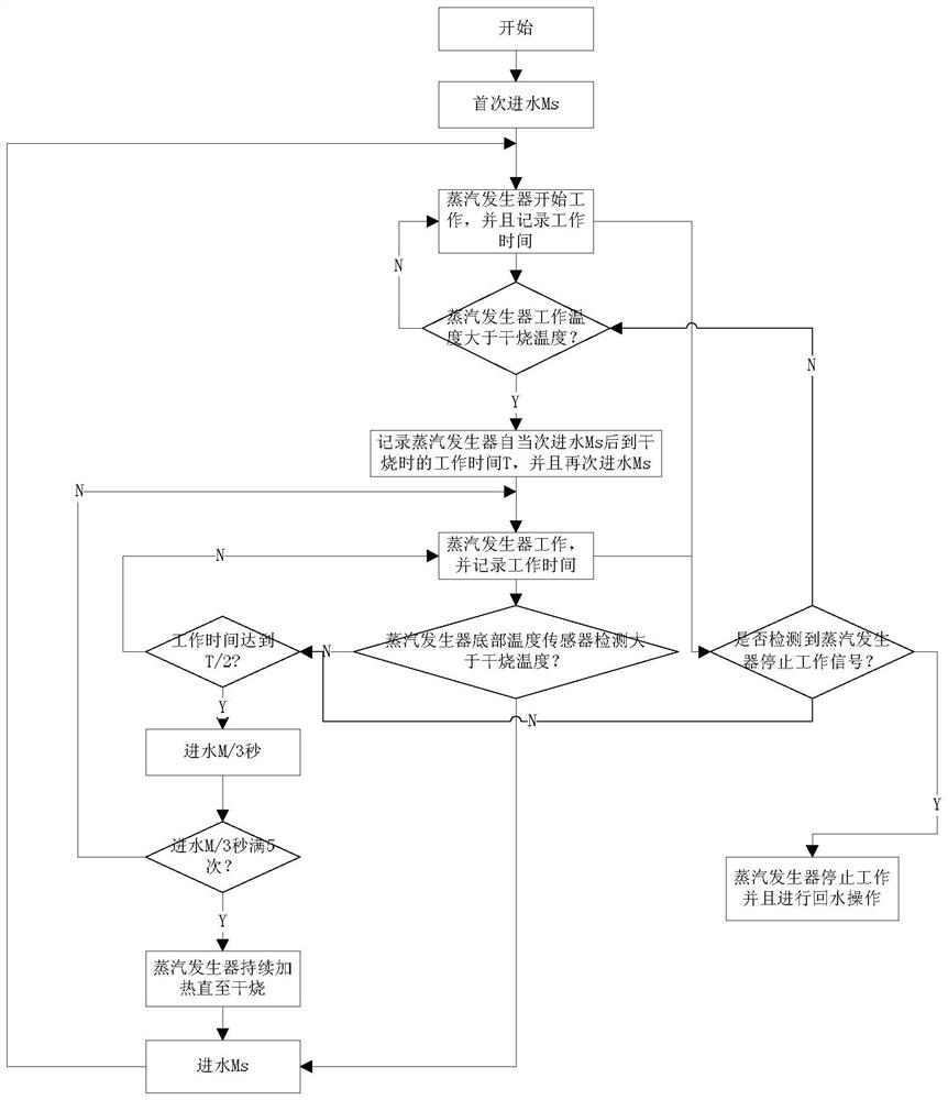 A self-adaptive water addition method for steam generator