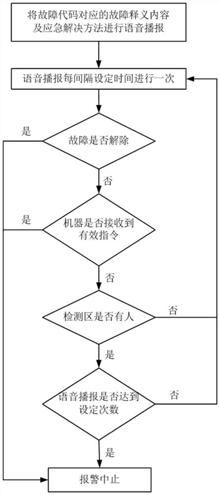 Control method of integrated cooker and integrated cooker