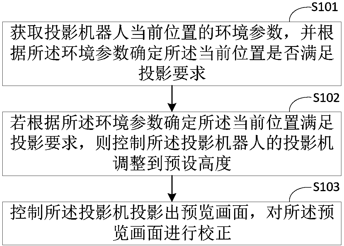 Control method and control device for projection robot