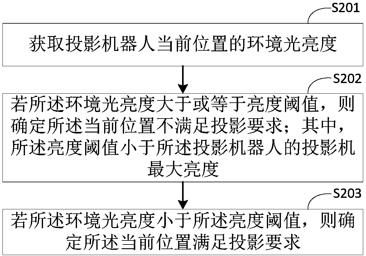 Control method and control device for projection robot