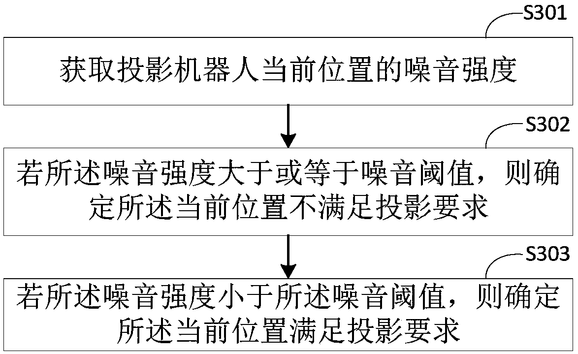 Control method and control device for projection robot