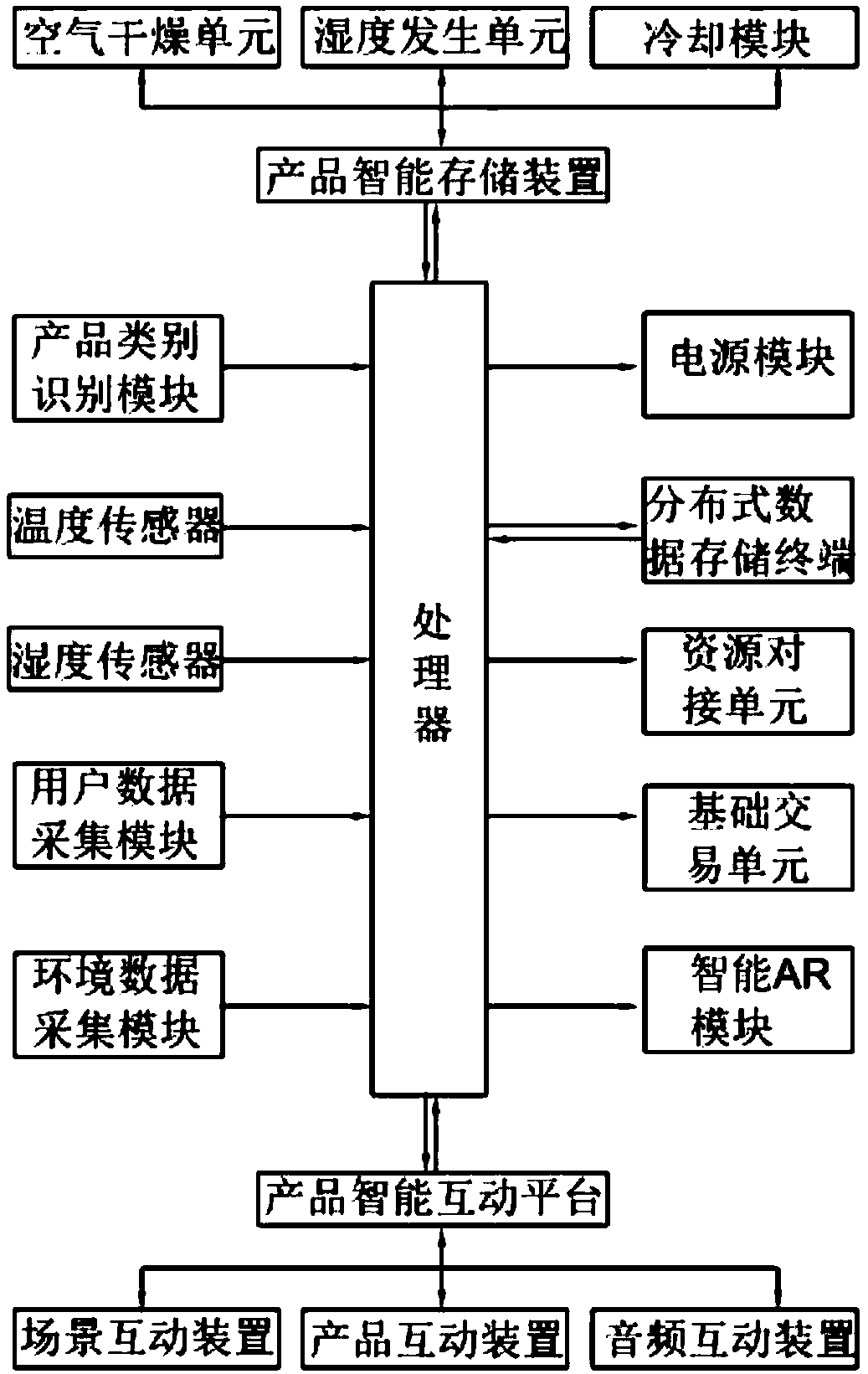 An interactive experience system of intelligent display props