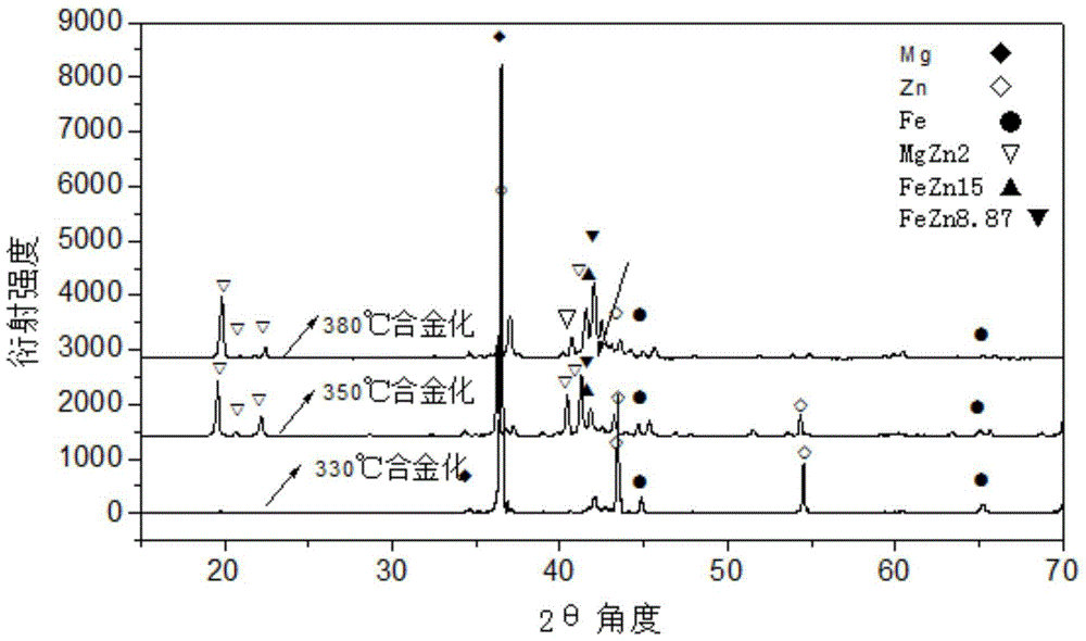 A kind of production method of hot-dip galvanized magnesium alloy steel plate