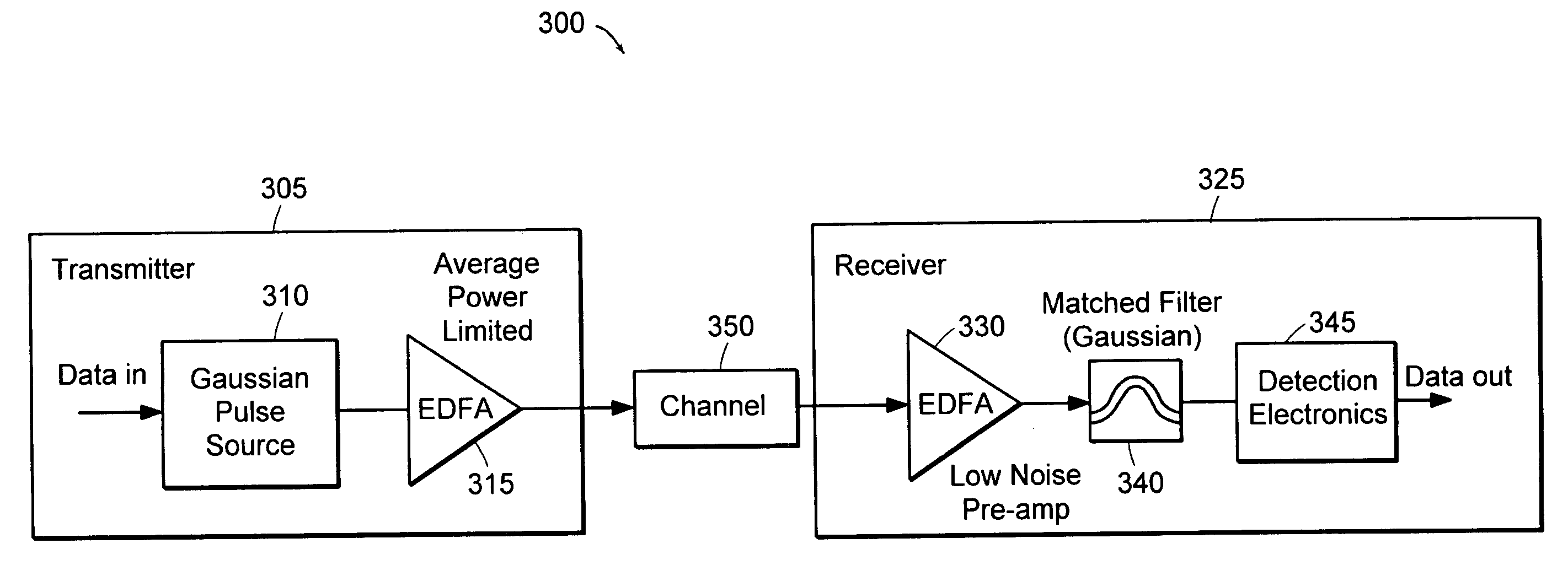 Methods of achieving optimal communications performance