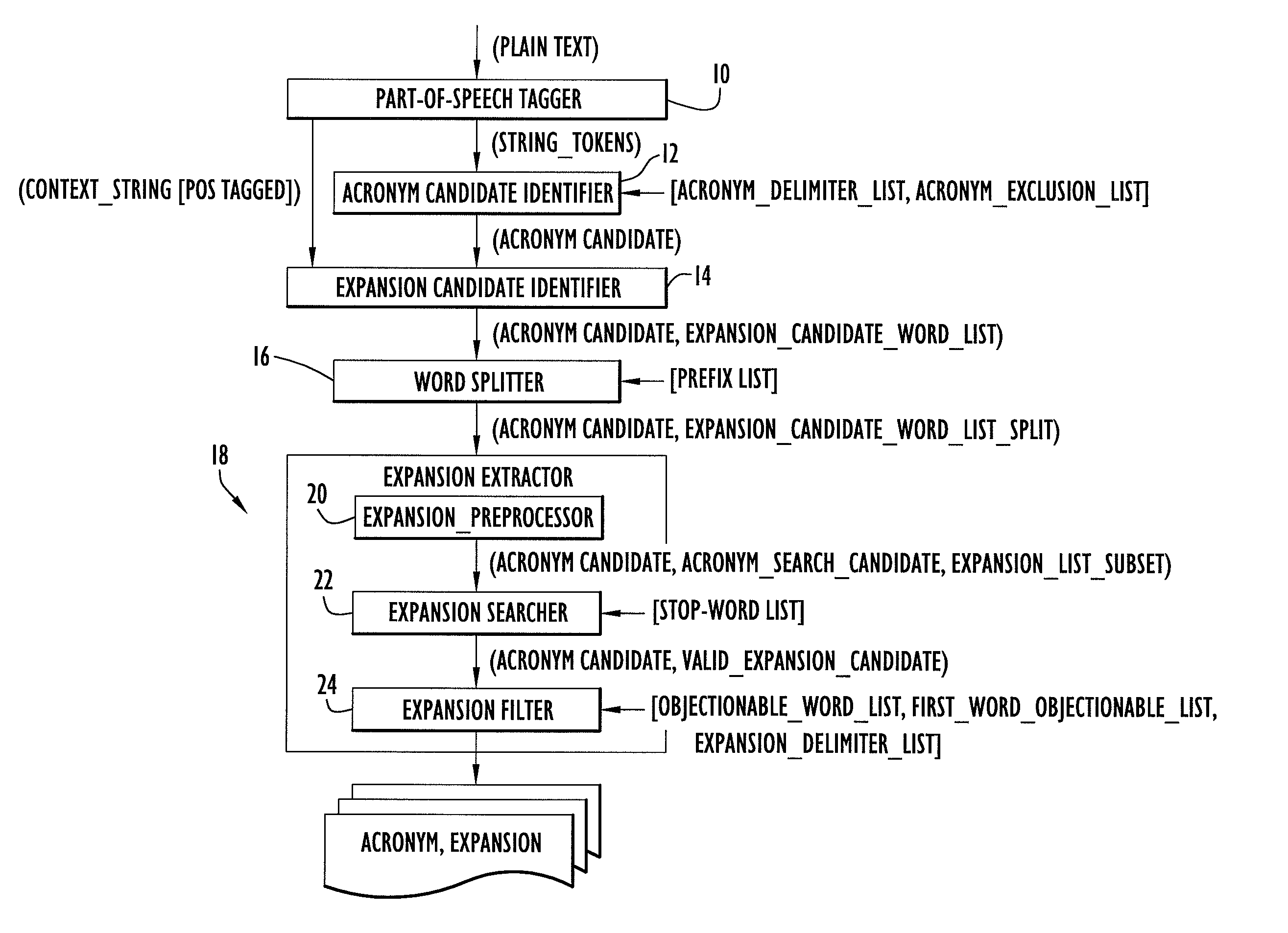 Acronym Extraction System and Method of Identifying Acronyms and Extracting Corresponding Expansions from Text