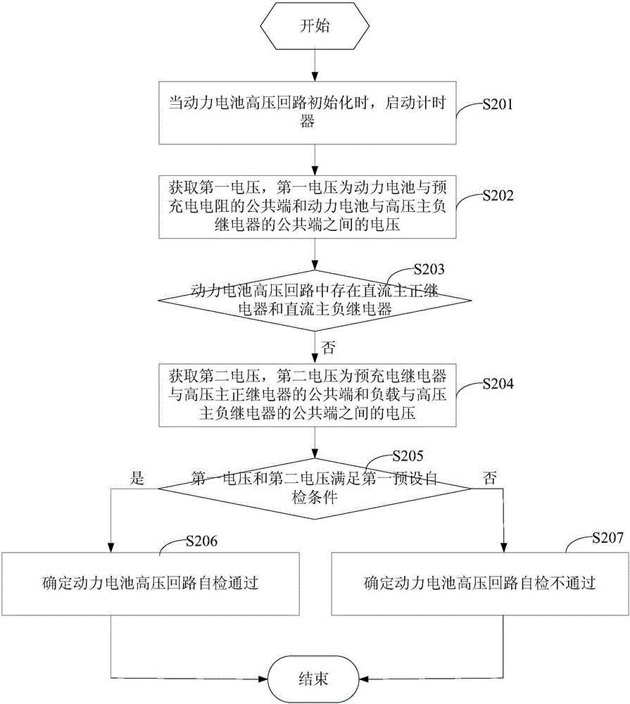 Self-check method, device and system of high-voltage loop of power battery