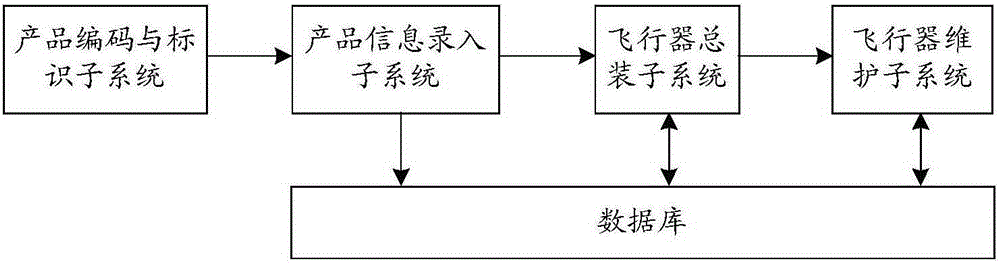 Aircraft full-life-cycle configuration management system