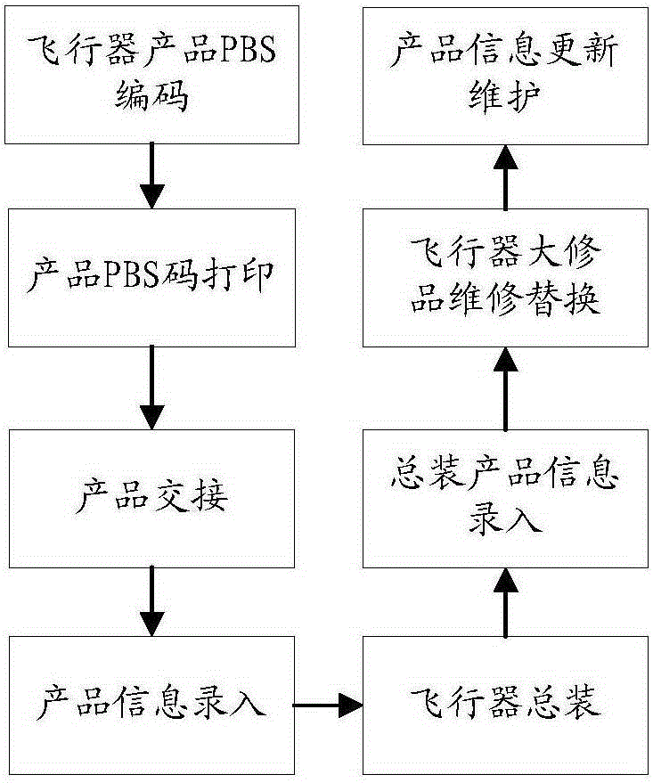 Aircraft full-life-cycle configuration management system