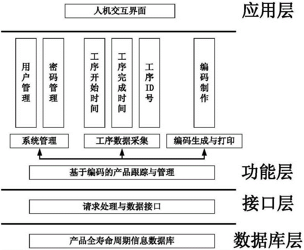 Aircraft full-life-cycle configuration management system