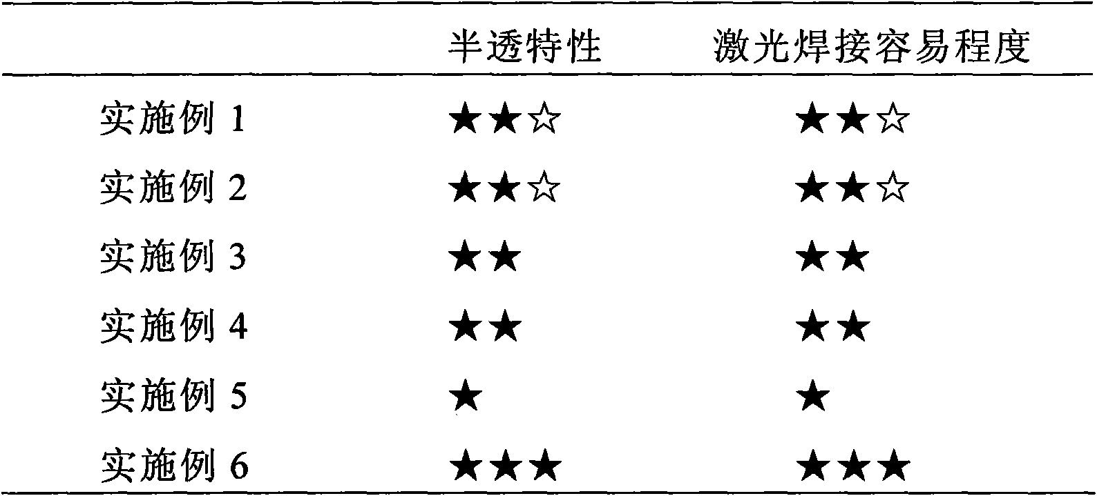 Microcrystal PBT (Polybutylece Terephthalate) resin and preparation method thereof